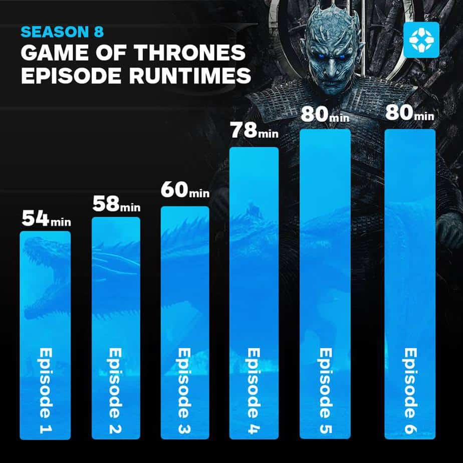 Game of Thrones sezona 8 - otkrivene dužine trajanja svih epizoda
