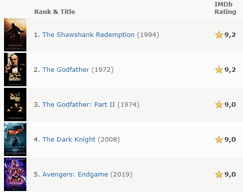 Avengers: Endgame je već #5 na IMDb Top 250