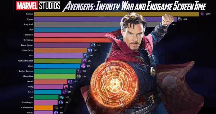 Tko ima najviše vremena na ekranu u Infinity War & Avengers: Endgame?