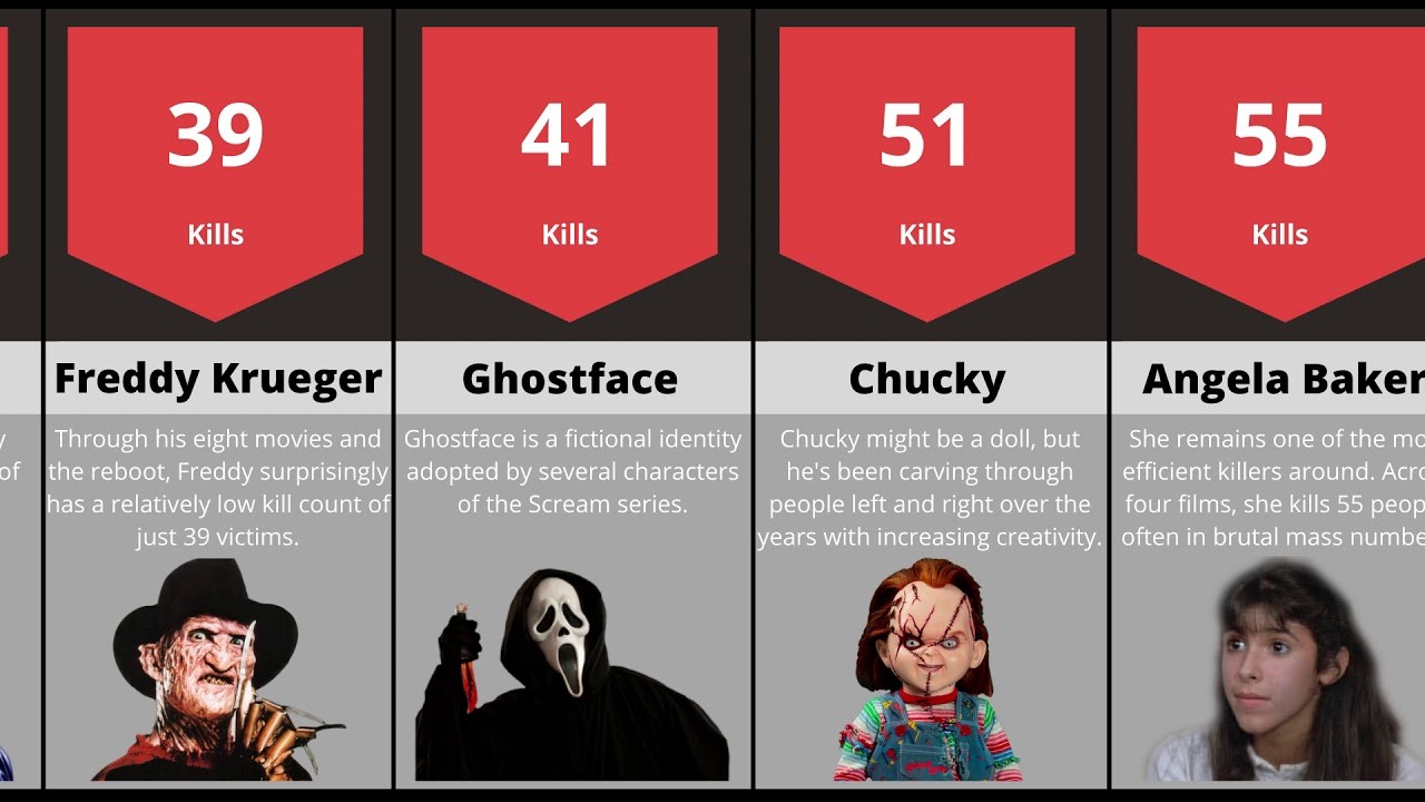 Ubojice u horor filmovima (rangirani prema broju žrtava)