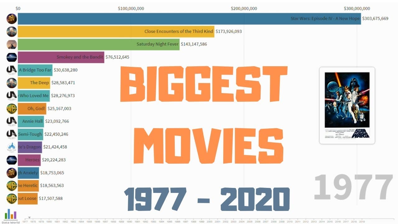 15 filmova s najvećom zaradom kroz godine [1979 - 2020]