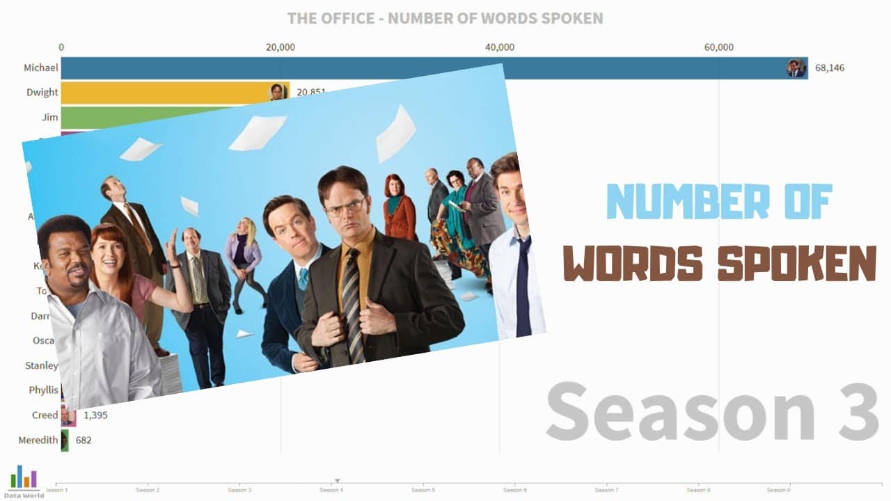 Znate li tko je imao najviše rečenica u seriji The Office?